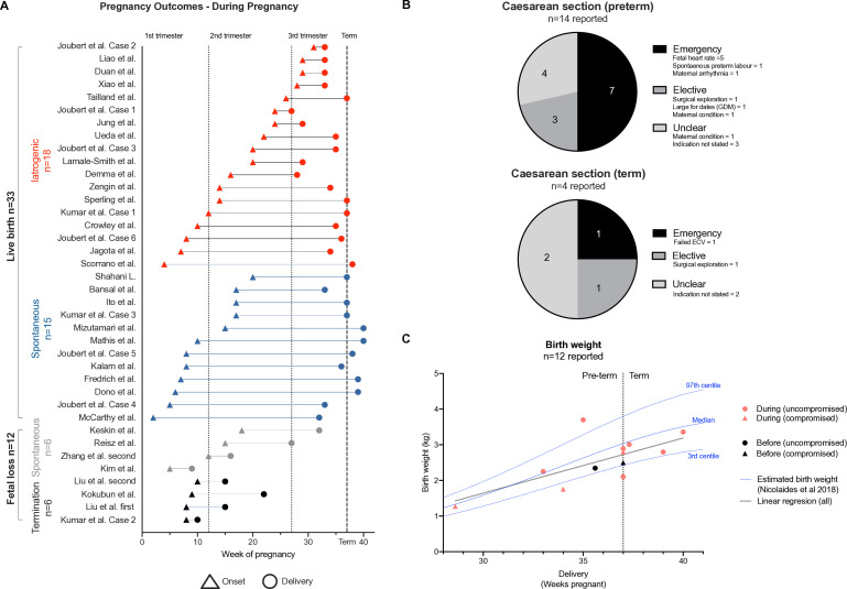 Clinical data and reporting quality in NMDAR-antibody encephalitis and pregnancy: a systematic review.
