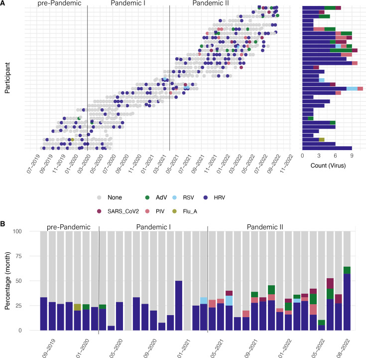 Changes in respiratory viruses in infancy during the SARS-CoV-2 pandemic: a prospective cohort study.