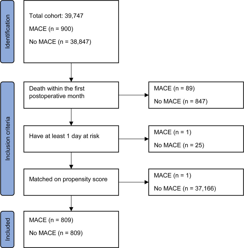 Major Adverse Cardiovascular Events After Colorectal Cancer Surgery, Oncological Outcomes, and Long-term Mortality: A Nationwide Retrospective Propensity Score-Matched Cohort Study.