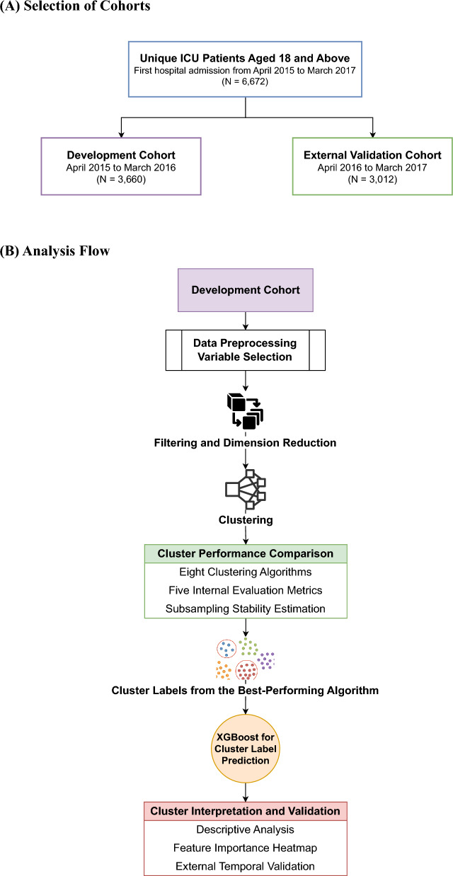 Unsupervised clustering for sepsis identification in large-scale patient data: a model development and validation study.