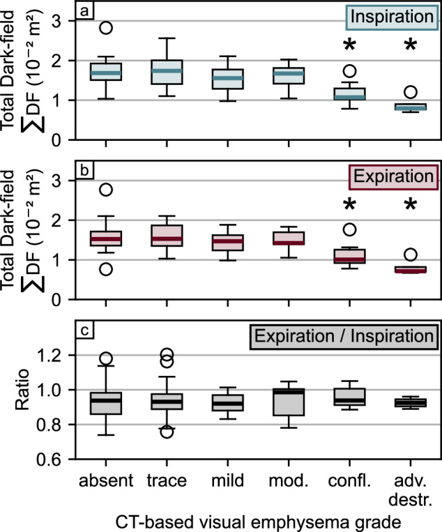 Dark-field chest radiography signal characteristics in inspiration and expiration in healthy and emphysematous subjects.