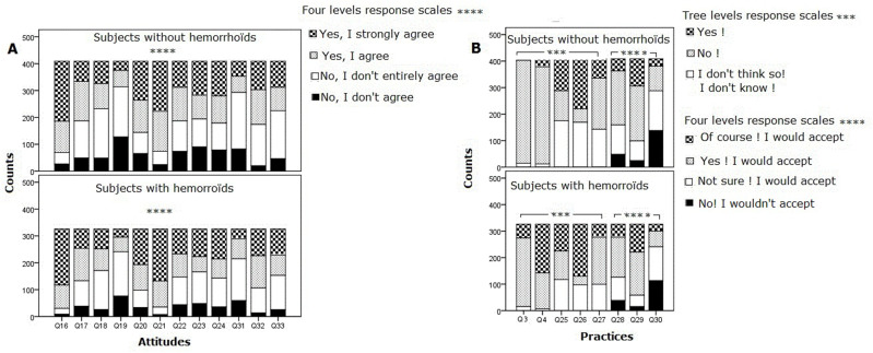 The Perception and Practices of Black African Subjects Toward Hemorrhoidal Disease: The Relevant Effects of Beliefs and Misconceptions in Côte d'Ivoire, West Africa.