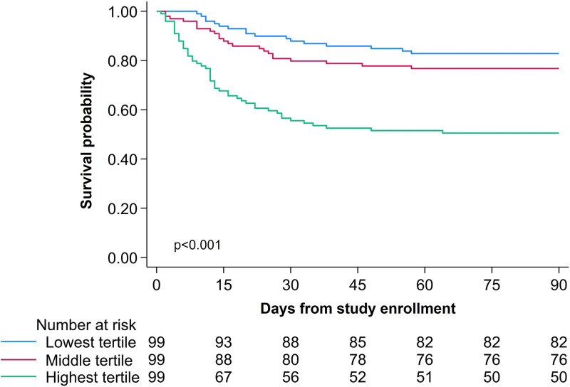 Glucagon-Like Peptide-1 Is Prognostic of Mortality in Acute Respiratory Failure.