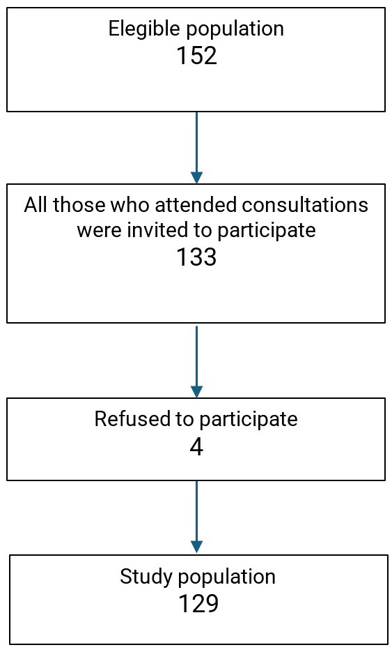 Prevalence of feeding difficulties in children aged six months to six years who were born prematurely.