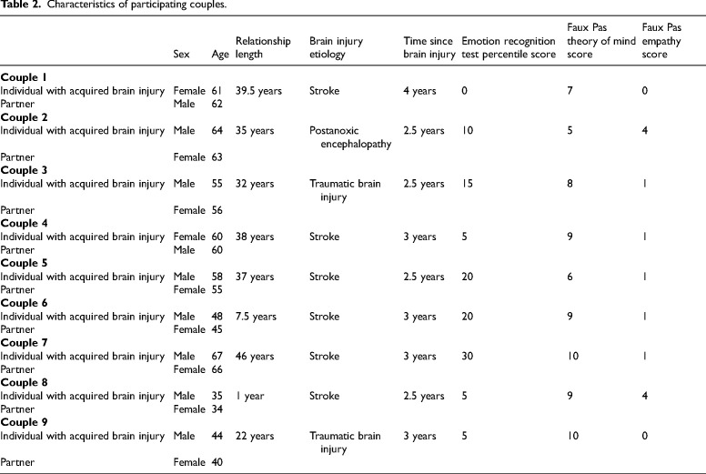 "Together is no longer completely together": Exploring the influence of social cognition problems on partner relationships following acquired brain injury.