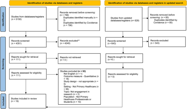 Barriers and Enablers of Primary Healthcare Professionals in Health Research Engagement: A Systematic Review of Qualitative Studies.