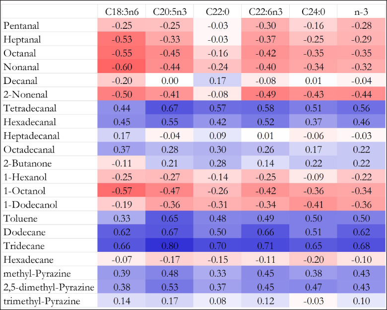 Aging time influences fatty acid profiles and volatile compounds in cooked Thai native beef.