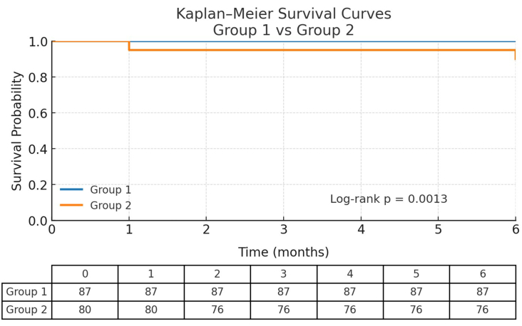 Coil occlusion combined with sclerotherapy versus N-butyl-2-cyanoacrylate embolization in patients with pelvic venous disorders: A single-center retrospective study