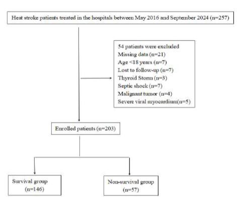 Predictive Factors and Nomogram for 30-Day Mortality in Heatstroke Patients: A Retrospective Cohort Study.