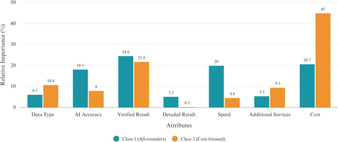 What Do People Want from an AI-Assisted Screening App for Sexually Transmitted Infection-Related Anogenital Lesions: A Discrete Choice Experiment.