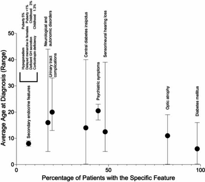 SID/SIEDP expert consensus on optimizing clinical strategies for early detection and management of wolfram syndrome.