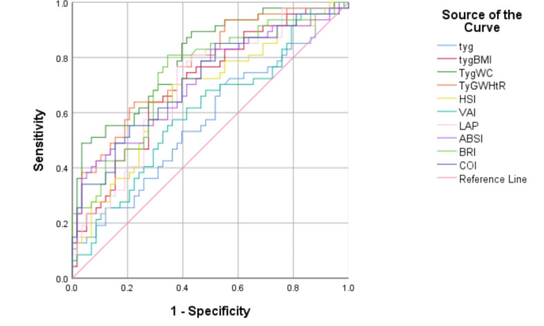Predicting hepatic steatosis degree in metabolic dysfunction-associated steatotic liver disease using obesity and lipid-related indices.