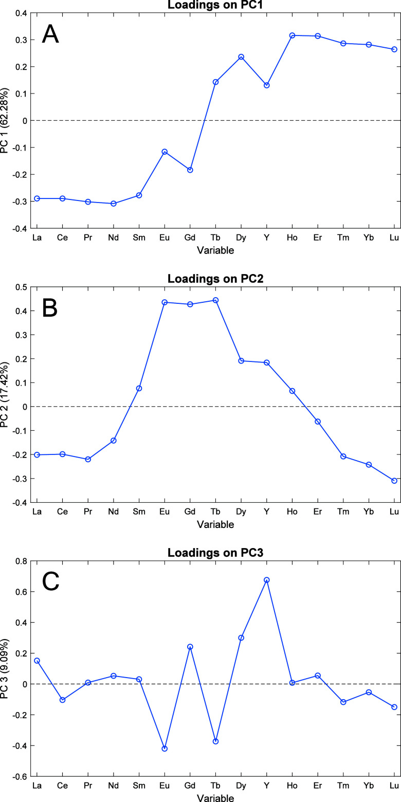 Multivariate Strategy for Understanding Soil Features from Rare-Earth Element Profiles: A Focus on Data Normalization.