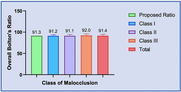 Bolton's ratio variations in Angle's Class I, Class II and Class III malocclusions: An observational study.