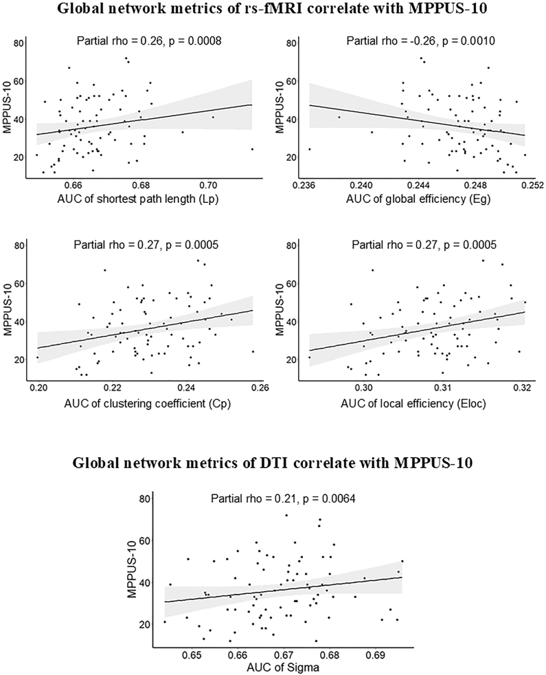 Brain network alterations in mobile phone use problem severity: A multimodal neuroimaging analysis.