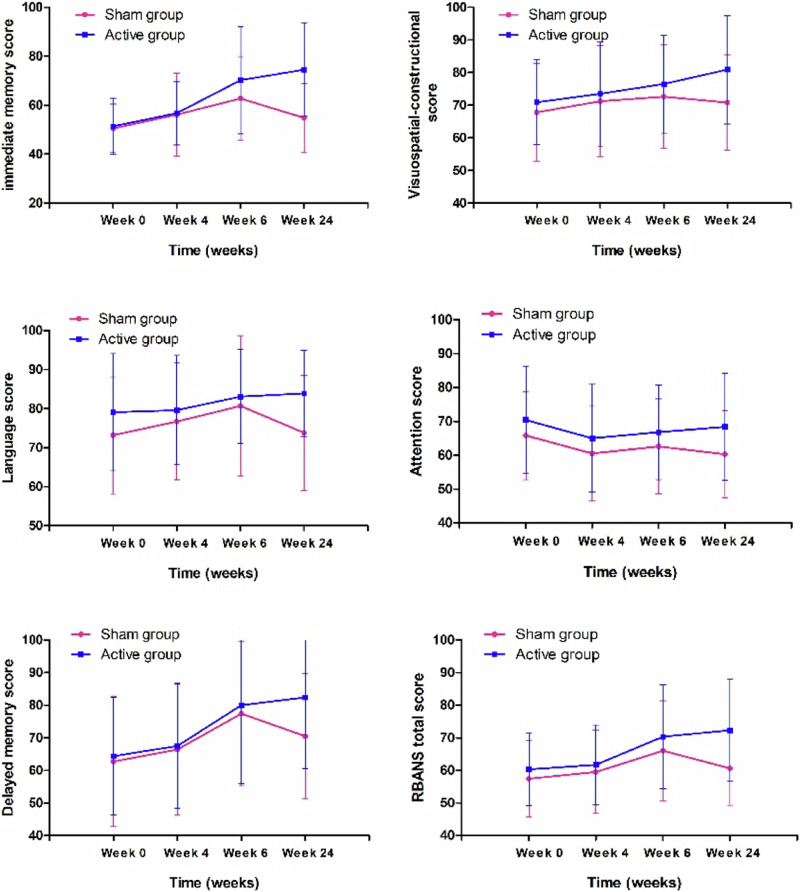 Association between white blood cell counts and the efficacy on cognitive function after rTMS intervention in schizophrenia.