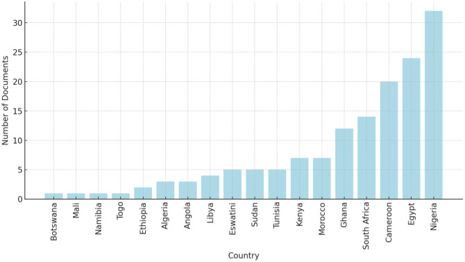 Indoor radon exposure in Africa: A critical review on the current research stage and knowledge gaps.