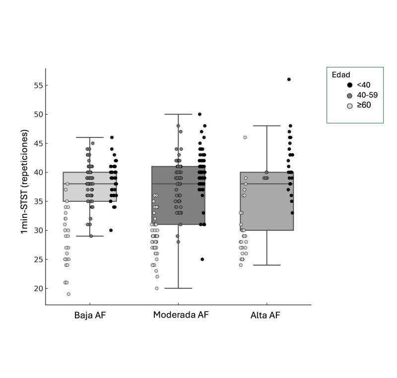 One-minute sit-to-stand test reference values in people living at high altitudes.