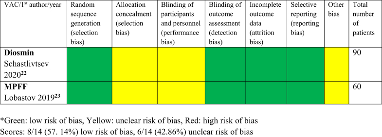 Utility of venoactive compounds in post-thrombotic syndrome: A systematic review