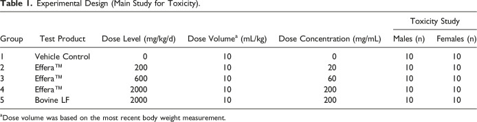 Four-Week GLP Immunotoxicity Assessment of Lactoferrin Alpha Produced by <i>Komagataella phaffii</i> in Sprague-Dawley Rats.