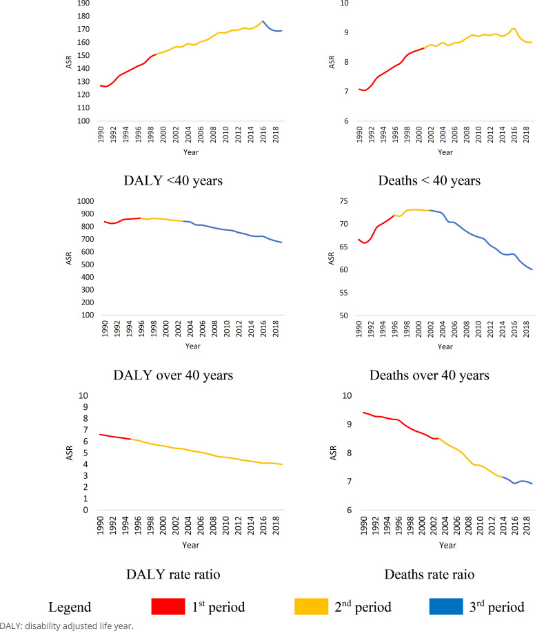 Temporal trend of breast cancer burden among younger and older Brazilian women, 1990-2019.