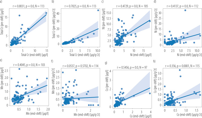 Metals (Cr, Mn, Co, Ni) concentration in the blood plasma and urine od Polish welders and telomere length as an potential indicator of toxicity of metals welding fumes exposure.