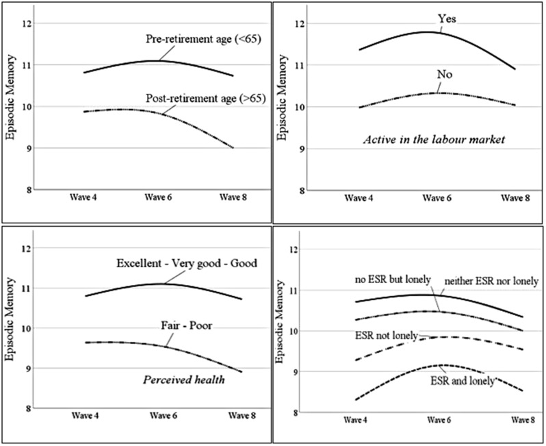 Exclusionary states in older age and their temporary effects on cognitive decline.