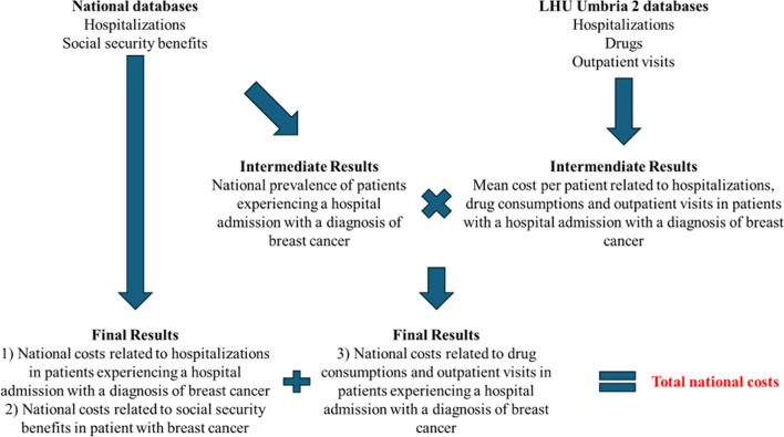 Burden of Disease of Breast Cancer in Italy: A Real-World Data Analysis.
