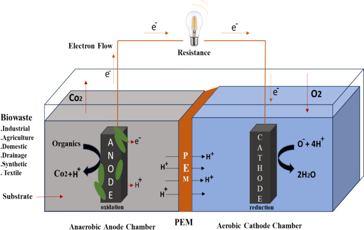 Harnessing the power of microbial fuel cells as pioneering green technology: advancing sustainable energy and wastewater treatment through innovative nanotechnology.