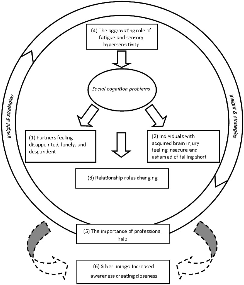 "Together is no longer completely together": Exploring the influence of social cognition problems on partner relationships following acquired brain injury.