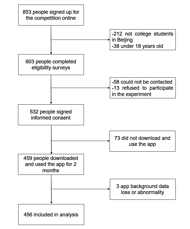 Feasibility and Usability of an Artificial Intelligence-Powered Gamification Intervention for Enhancing Physical Activity Among College Students: Quasi-Experimental Study.