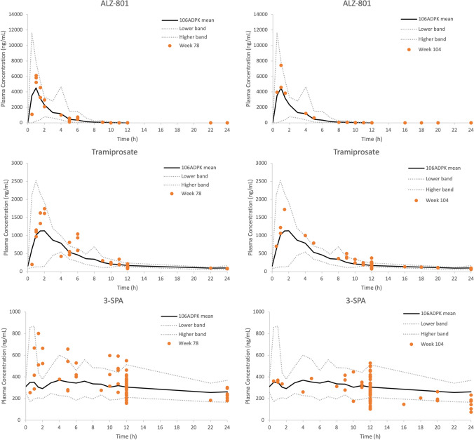 Clinical Pharmacokinetics of Oral ALZ-801/Valiltramiprosate in a 2-Year Phase 2 Trial of APOE4 Carriers with Early Alzheimer's Disease.