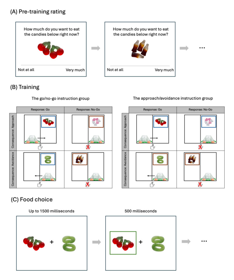Action Interpretation Determines the Effects of Go/No-Go and Approach/Avoidance Actions on Food Choice.