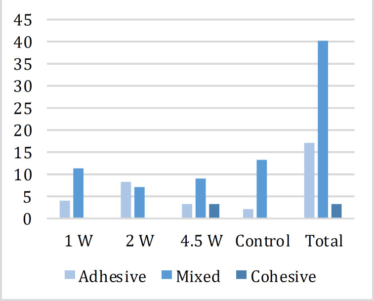 Effect of Er:YAG Laser Irradiation with Various Power Levels on Shear Bond Strength of Repair to Aged Nanofilled Composite Resin.