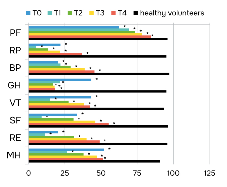 Does infection of a mandibular fracture lead to the development of chronic pain syndrome? Assessment of patient treatment results based on functional indicators, standardized questionnaires and quality of life assessment.