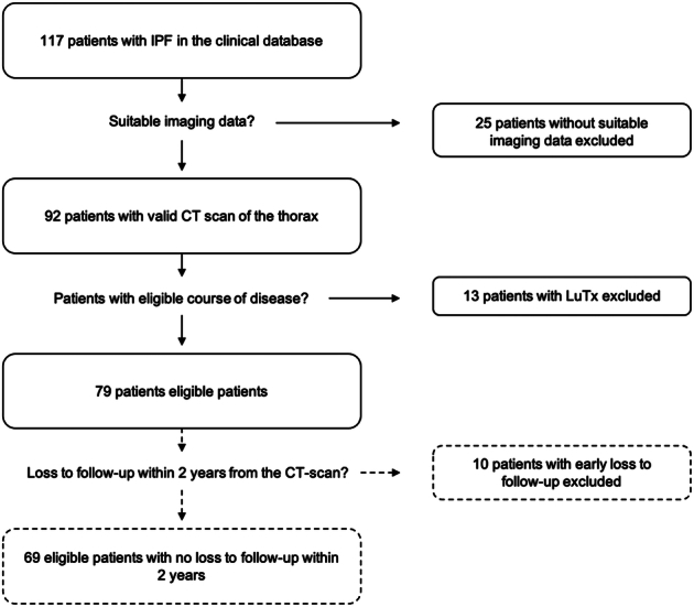 Automated 3D-Body Composition Analysis as a Predictor of Survival in Patients With Idiopathic Pulmonary Fibrosis.