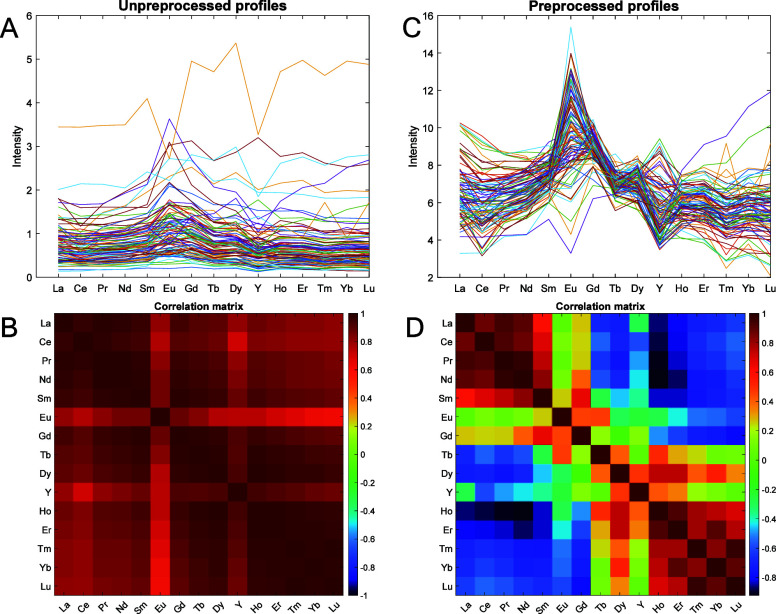 Multivariate Strategy for Understanding Soil Features from Rare-Earth Element Profiles: A Focus on Data Normalization.