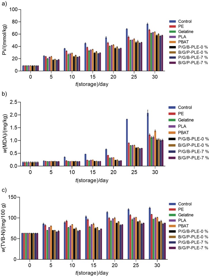 <b>Effect of Three-Layer Polylactic Acid/Gelatine/Polybutylene Adipate-co-Terephthalate Film with Added <i>Physalis</i> Leaf Extract on Shelf-Life Extension of Fish Meat Powder</b> <sup>§</sup>.