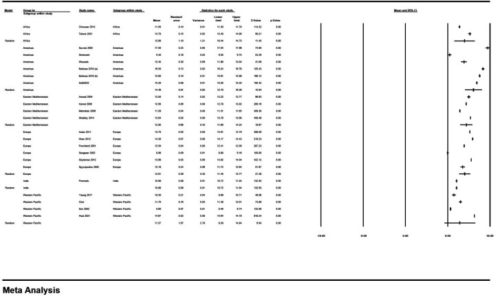 A Systematic Review and Meta-Analysis of Penis Length and Circumference According to WHO Regions: Who has the Biggest One?