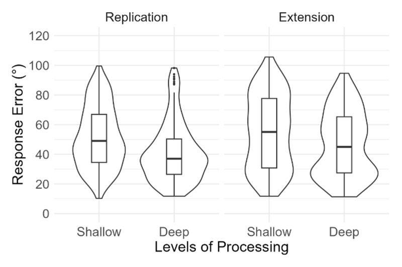 Levels of Processing Effects on Memory for Color-Object Associations.