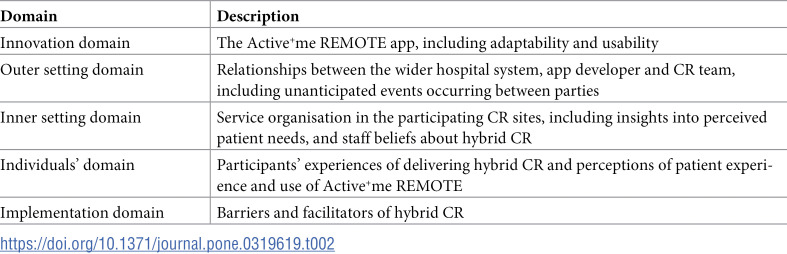 Technology-enabled hybrid cardiac rehabilitation: Qualitative study of healthcare professional and patient perspectives at three cardiac rehabilitation centres in England.