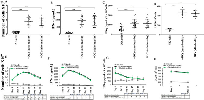 Distinct profiles of osteoclast and dendritic cell-mediated expansion and functional activation of NK and T cells.