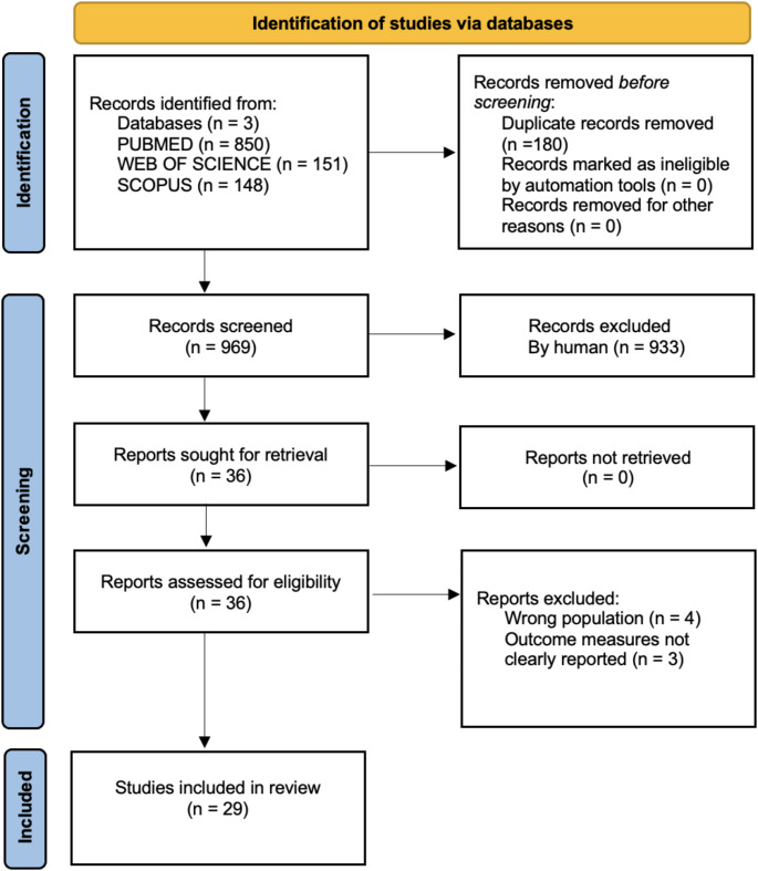 Management of obstructive sleep apnea-hypopnea syndrome in children: what is the role of orthodontics? A scoping review.