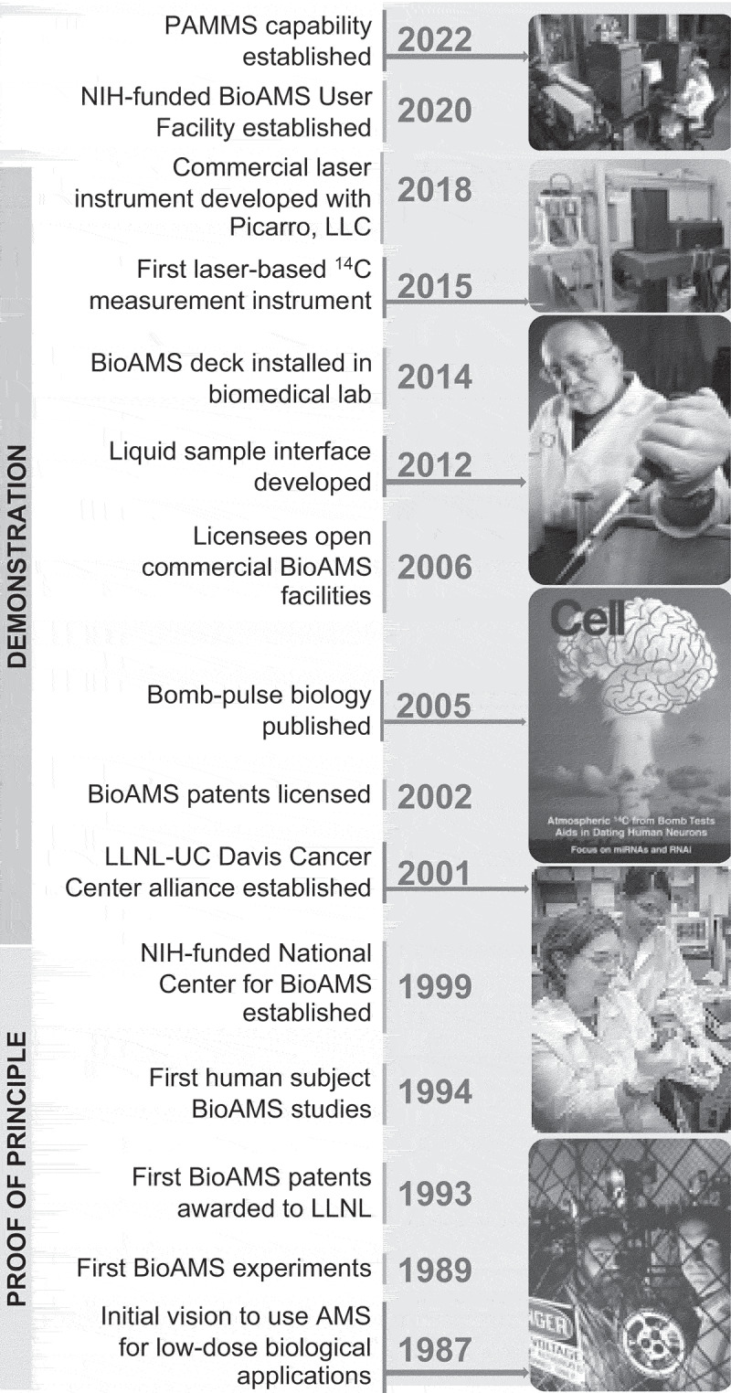The development and evolution of biological AMS at Livermore: a perspective.