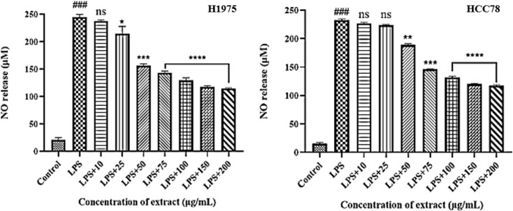 Unveiling the Cytotoxic and NO Inhibitory Potential of Heliotropium dolosum Extracts from Türkiye: A First Insight Into Its Phenolic Profile.
