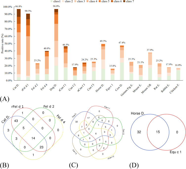 Associations of Protein Classes With Cross-Reactivity and Cross-Sensitization in Furry Animal Allergens: A Component-Resolved Diagnostics Study.