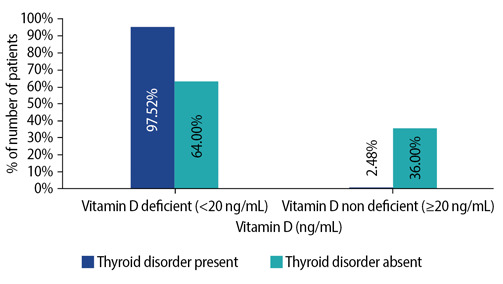 Relationship between thyroid-stimulating hormone levels and the severity of vitamin D deficiency by age group.