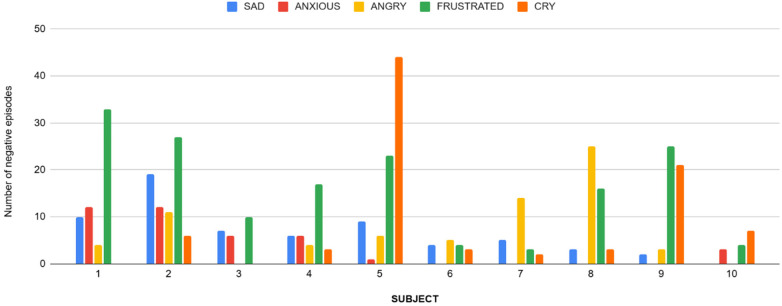 Ecological Momentary Assessment of emotional dysregulation and outbursts among youth with ADHD: a feasibility study of a biomarker-driven predictive algorithm in the special education pre-K and early childhood classroom settings.
