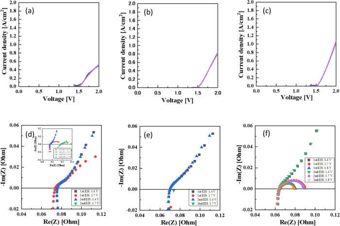 Evaluating Cation-Exchange Membrane Properties Affecting Polymer Electrolyte Membrane Water Electrolysis.