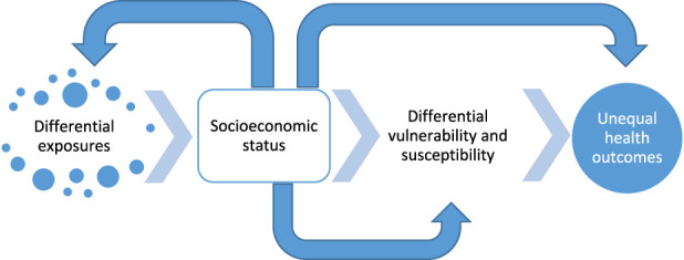 The Impact of Socioeconomic Factors on Long-Term Mortality Associated With Exposure to PM<sub>2.5</sub>: A Systematic Literature Review and Meta-Analysis.